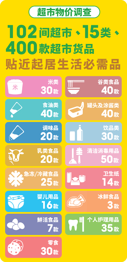 消委会调查102间超市15类400款货品价格