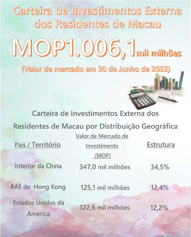 Resultados do Inquérito à Carteira de Investimentos - 30 de Junho de 2022