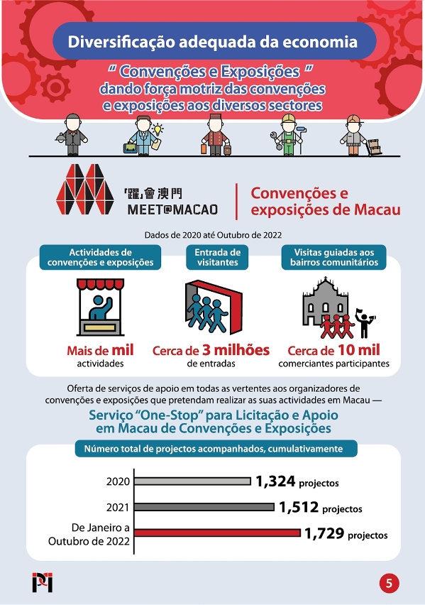 Entre 2020 e Outubro de 2022, foram realizadas mais de mil actividades de convenções e exposições em Macau, que registaram cerca de 3 milhões de visitantes
