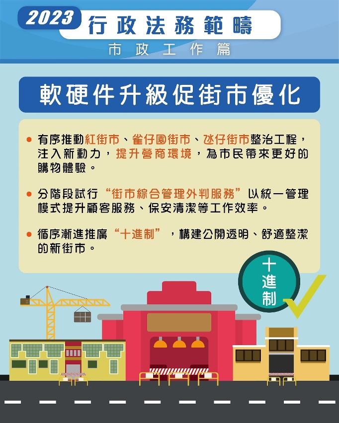 【圖文包】2023行政法務範疇施政方針_市政工作篇_軟硬件升級促街市優化