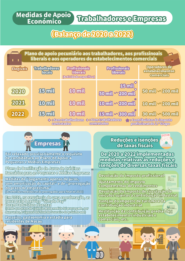 Medidas de apoio económico para os trabalhadores e empresas (Balanço de 2020 a 2022)