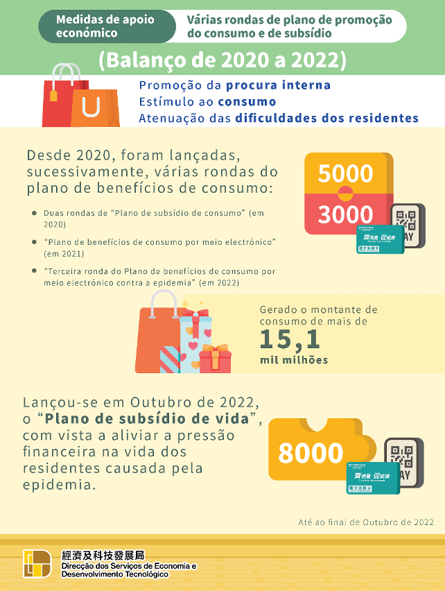 Várias rondas de plano de promoção do consumo e de subsídio  (Balanço de 2020 a 2022)