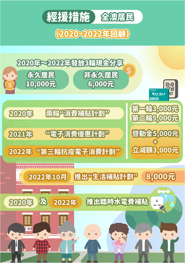 全澳居民經援措施  (2020-2022年回顧)