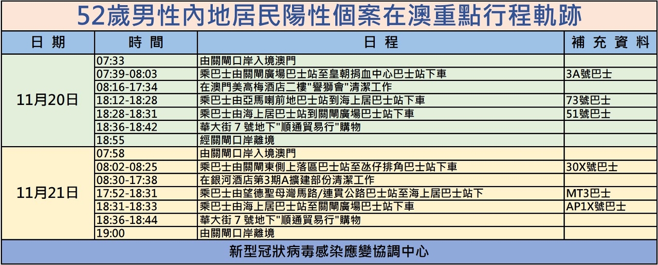 52歲男性內地居民陽性個案在澳重點行程軌跡