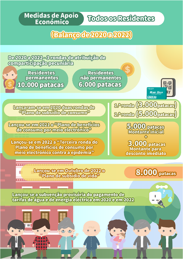 Medidas de apoio económico para todos os residentes (Balanço de 2020 a 2022)