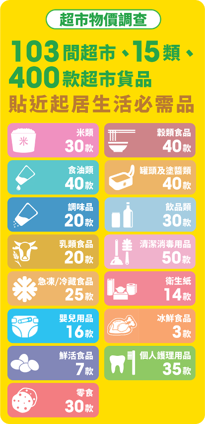 消委會調查103間超市15類400款貨品價格