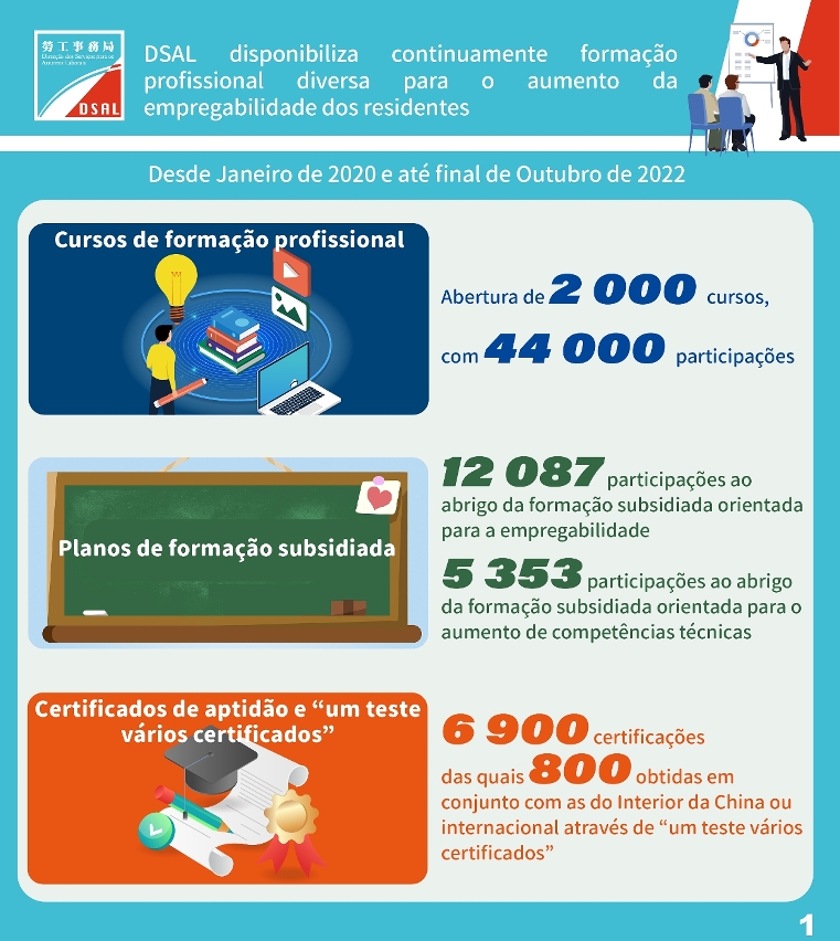 DSAL disponibiliza continuamente formação profissional diversa para o aumento da empregabilidade dos residentes