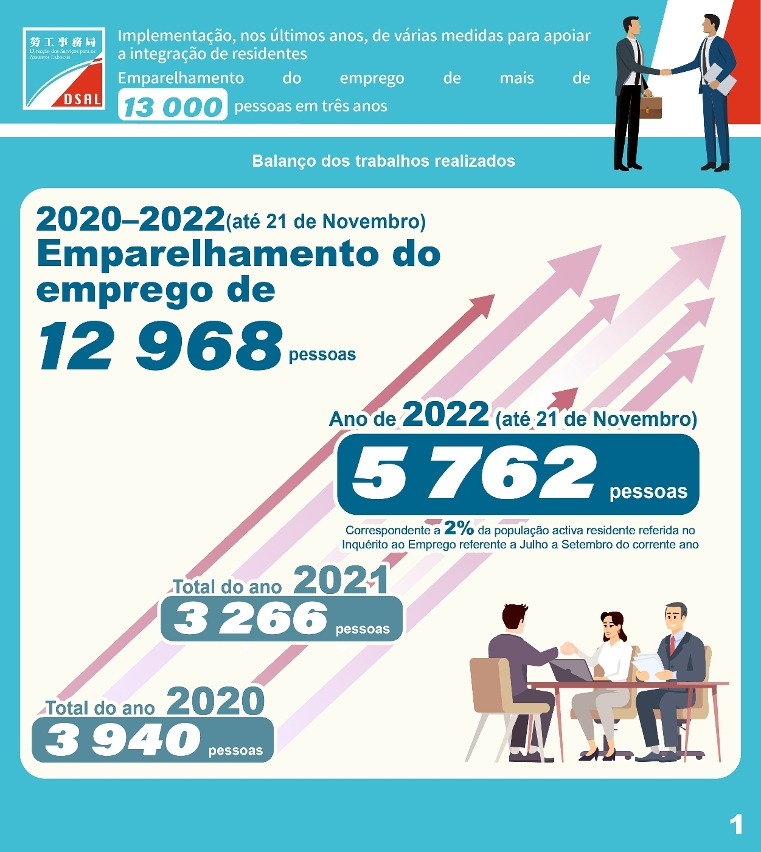 DSAL empenhada no apoio ao emprego dos residentes através de várias formas conseguiu fazer, em três anos, o emparelhamento de emprego de cerca de 13 000 pessoas