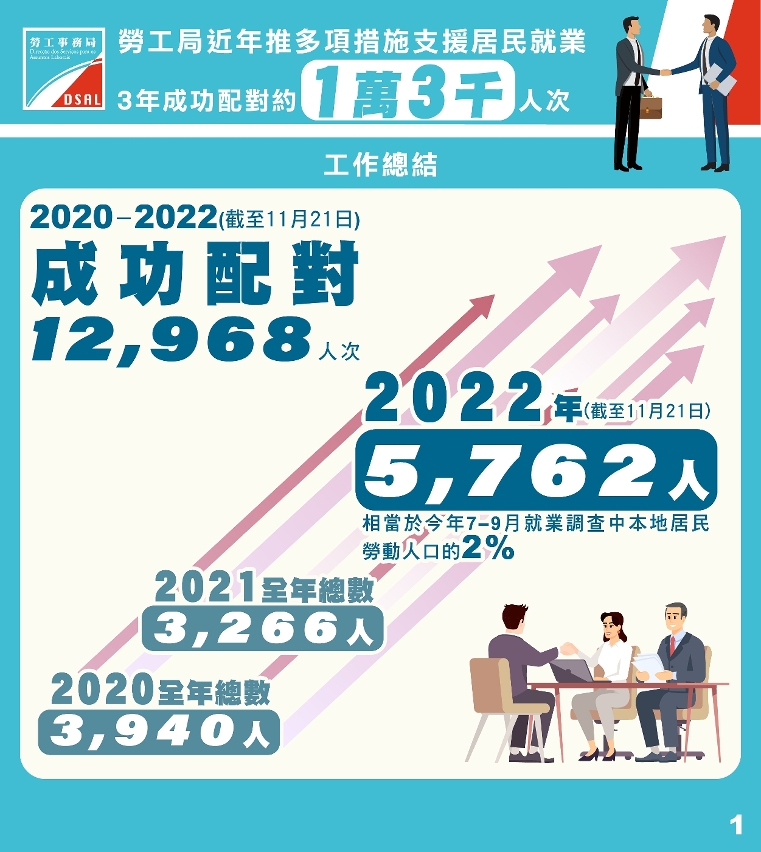 勞工局全力多方位支援居民就業  三年成功配對近1.3萬人次