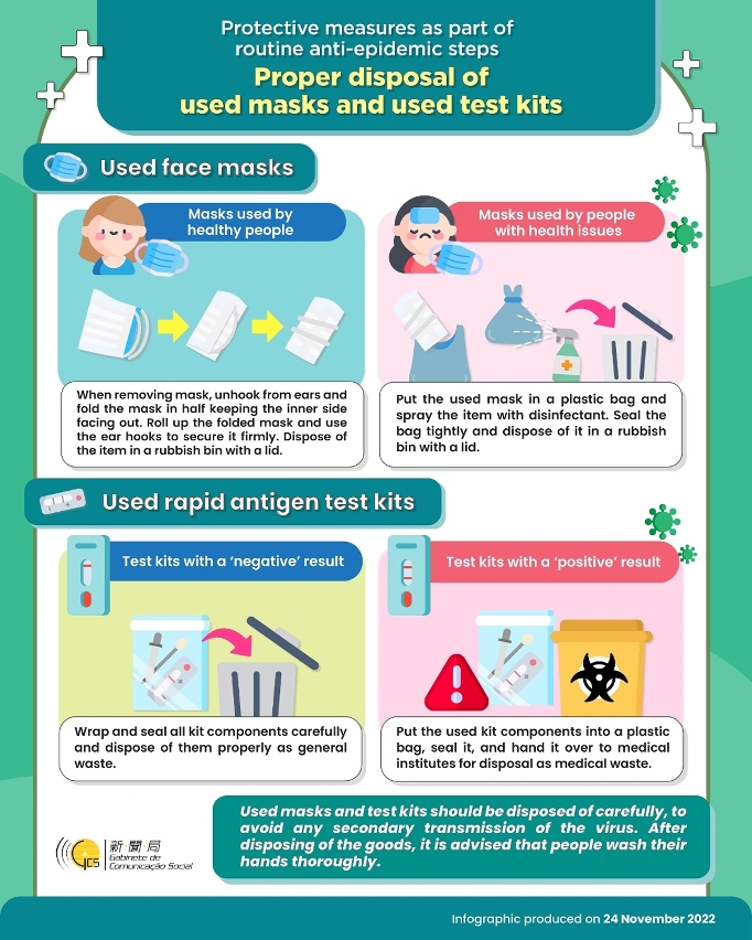 Proper disposal of used masks and used test kits