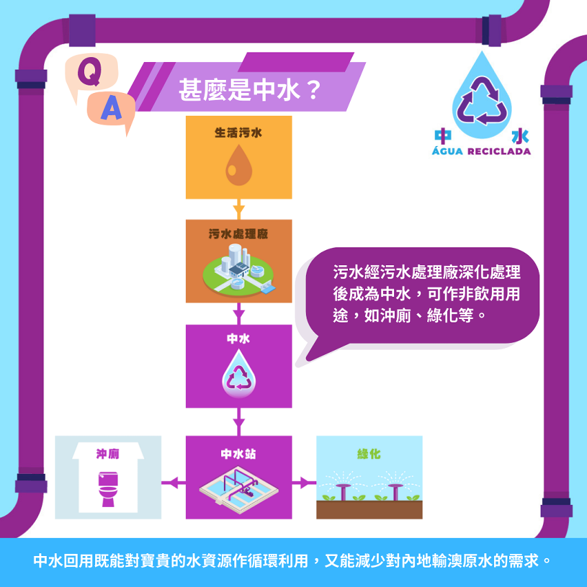 “中水資訊專題網頁”介紹中水回用情況02