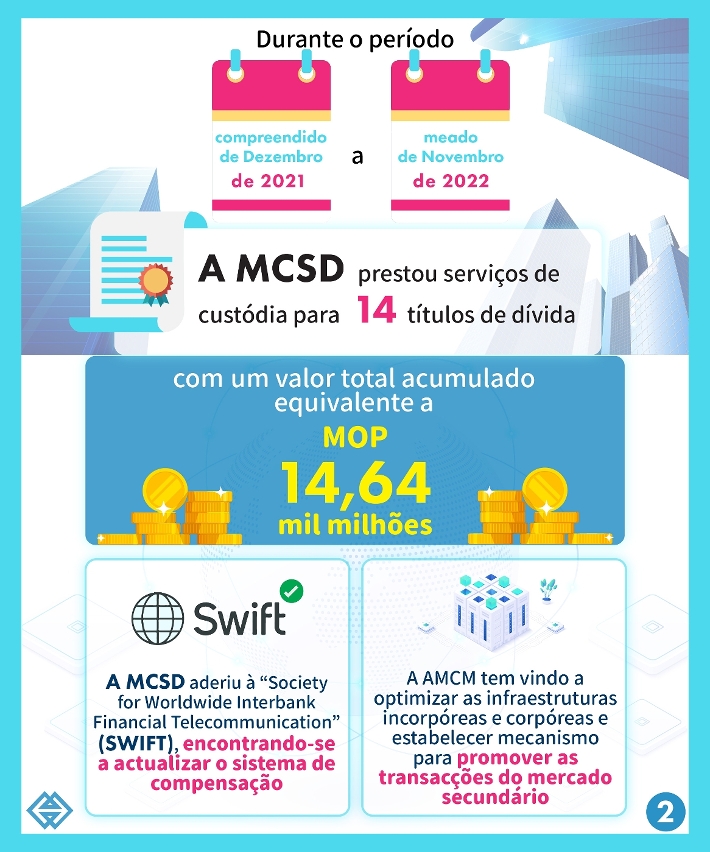 A Central de Depósito de Valores Mobiliários de Macau encontra-se a articular-se com os sistemas internacionais de forma ordenada