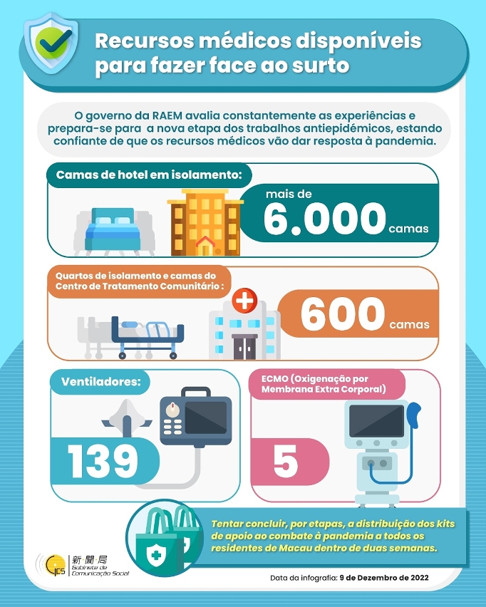 【Infografia】Recursos médicos disponíveis para fazer face ao surto