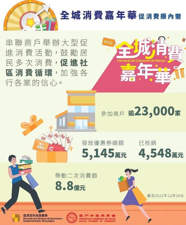 “全城消費嘉年華”至今帶動二次消費8.8億