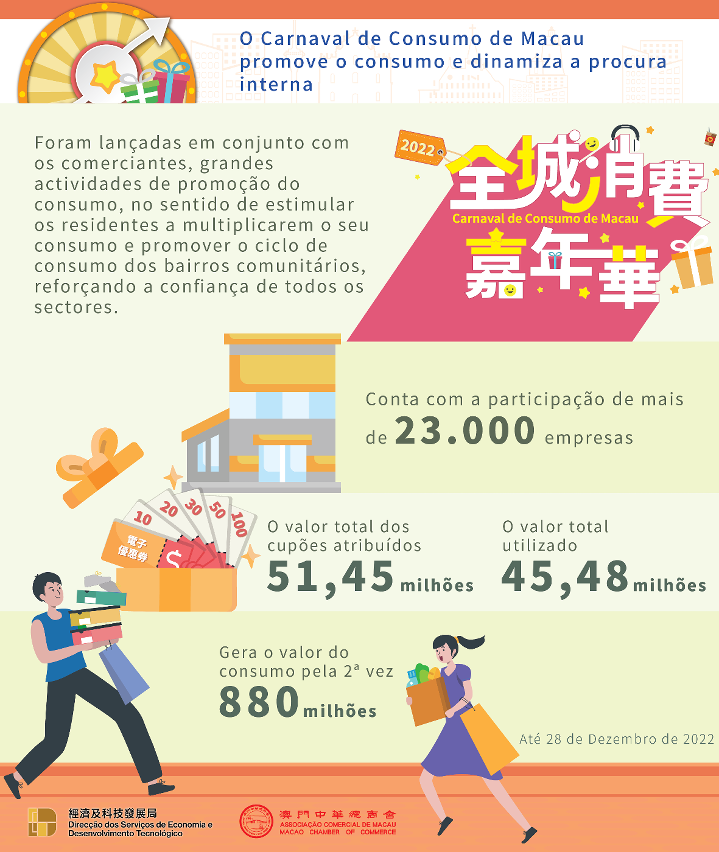 Carnaval de Consumo de Macau 2022 gera consumo adicional de 880 milhões de patacas