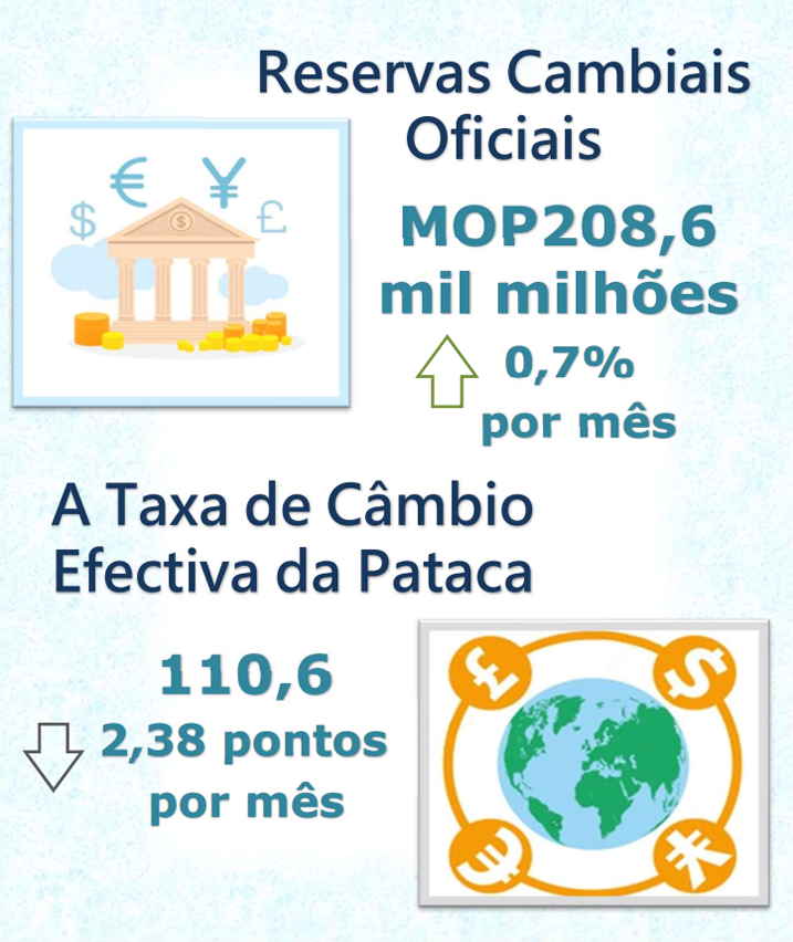 Reservas cambiais oficiais e taxa de câmbio efectiva da pataca –  Dezembro de 2022