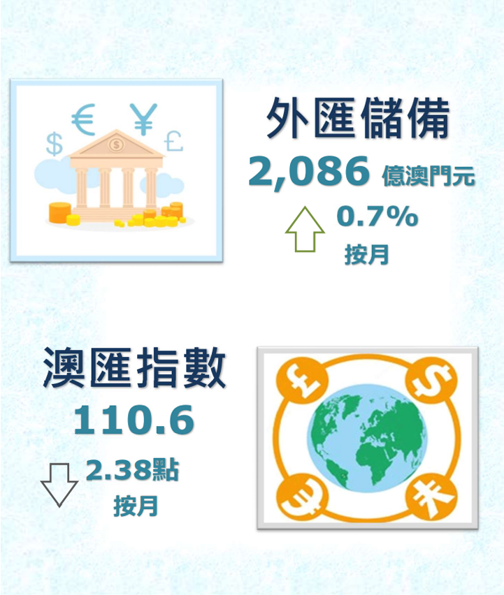 2022年12月外匯儲備數字及澳匯指數