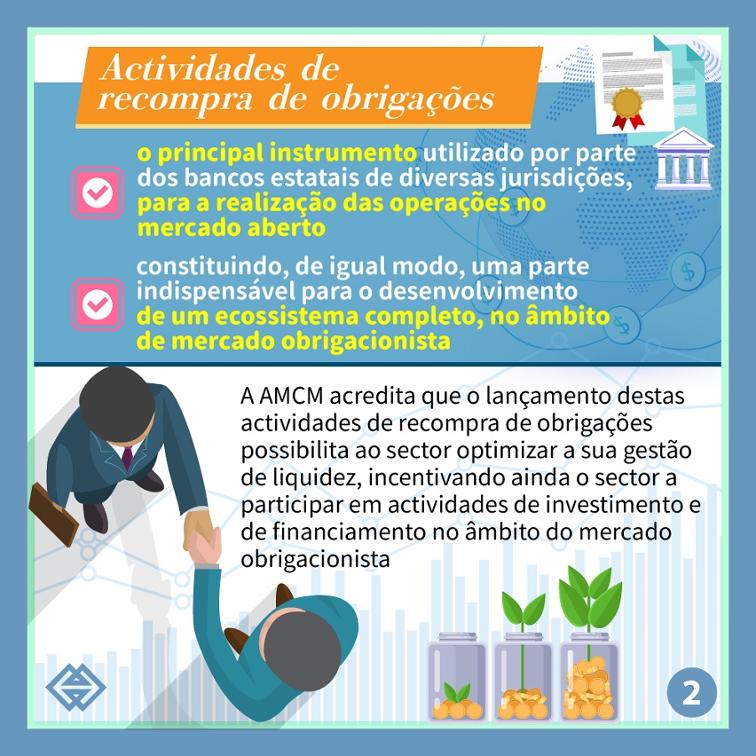 A AMCM lançou medidas de recompra de obrigações, com vista a optimizar a liquidez do mercado