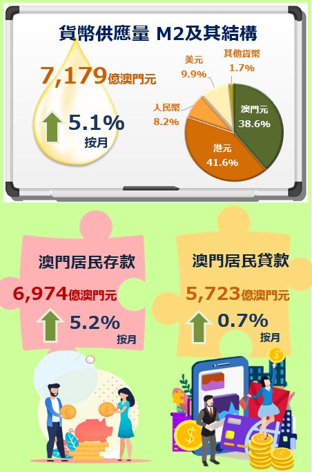 2022年12月貨幣及金融統計