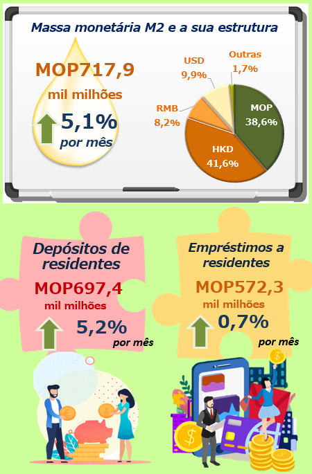 Estatísticas monetárias e financeiras –  Dezembro 2022