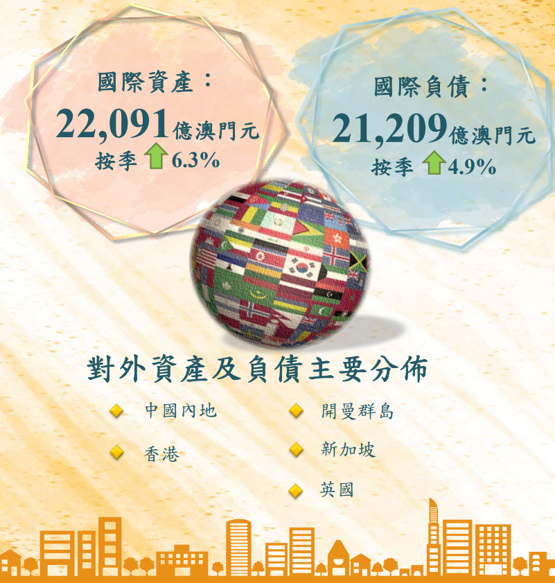 2022年12月澳門國際性銀行業務統計