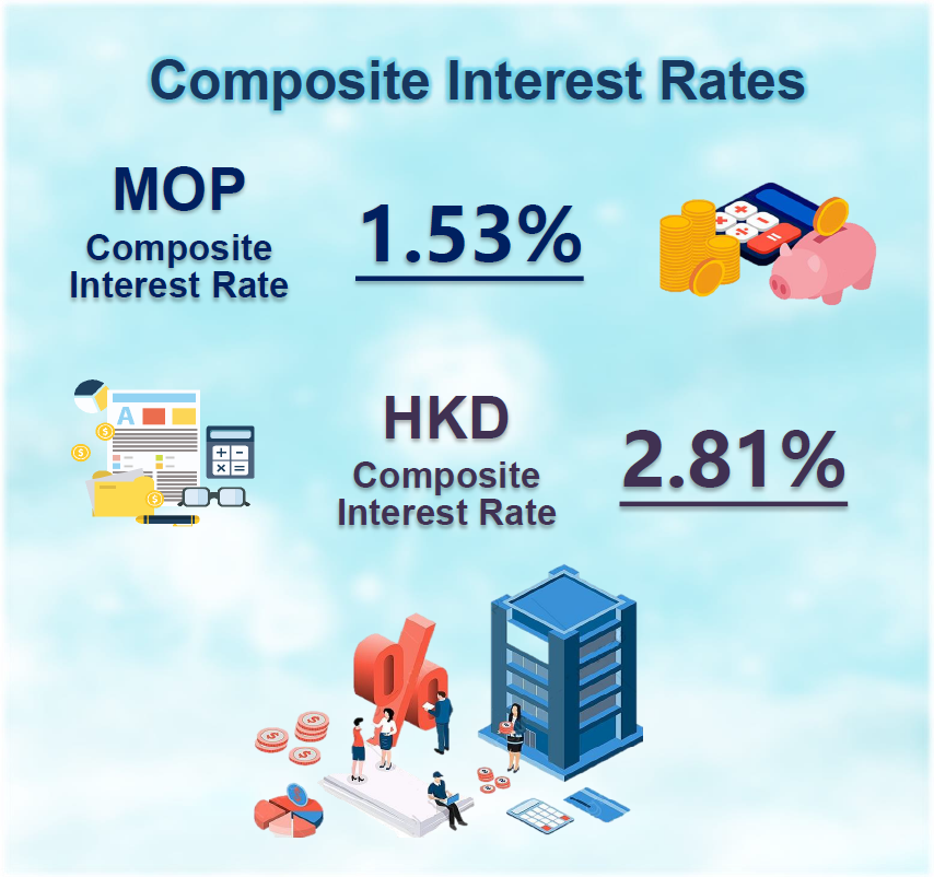 Macao’s composite interest rates – 4th Quarter 2022