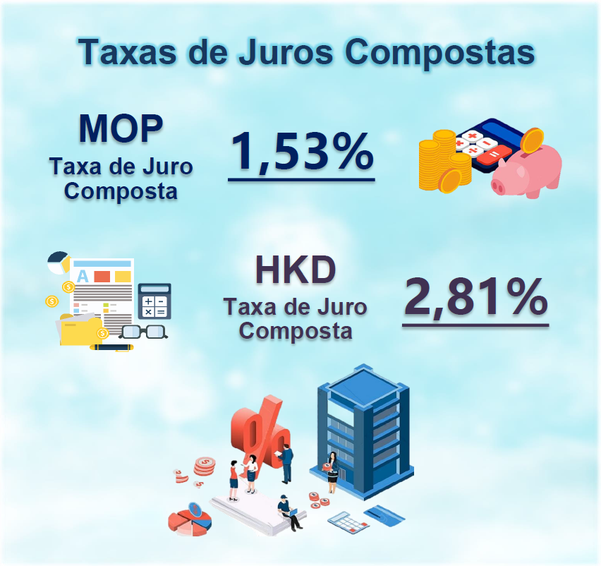 Taxas de juros compostas de Macau – 4.º Trimestre 2022