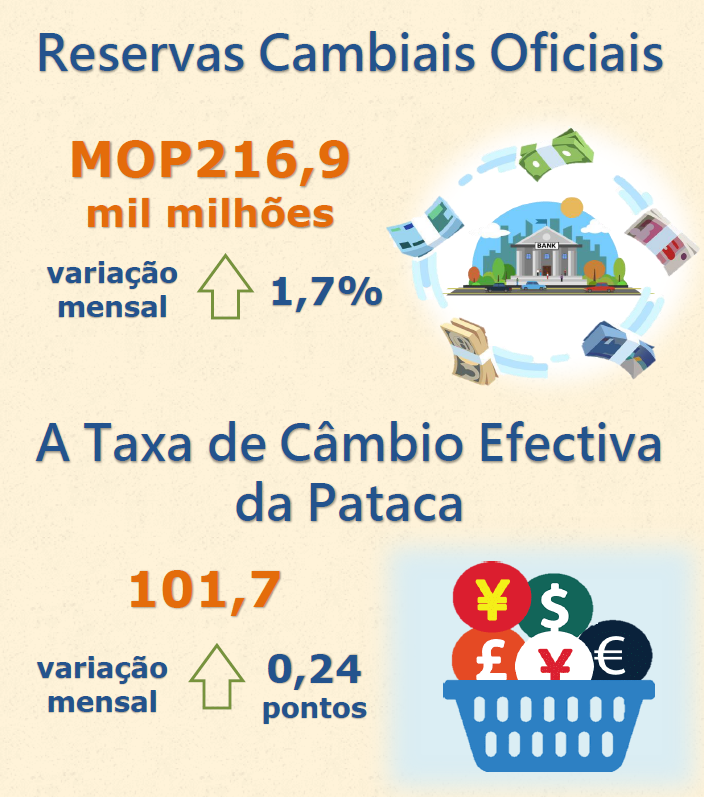 Reservas cambiais oficiais e taxa de câmbio efectiva da pataca –  Fevereiro de 2023