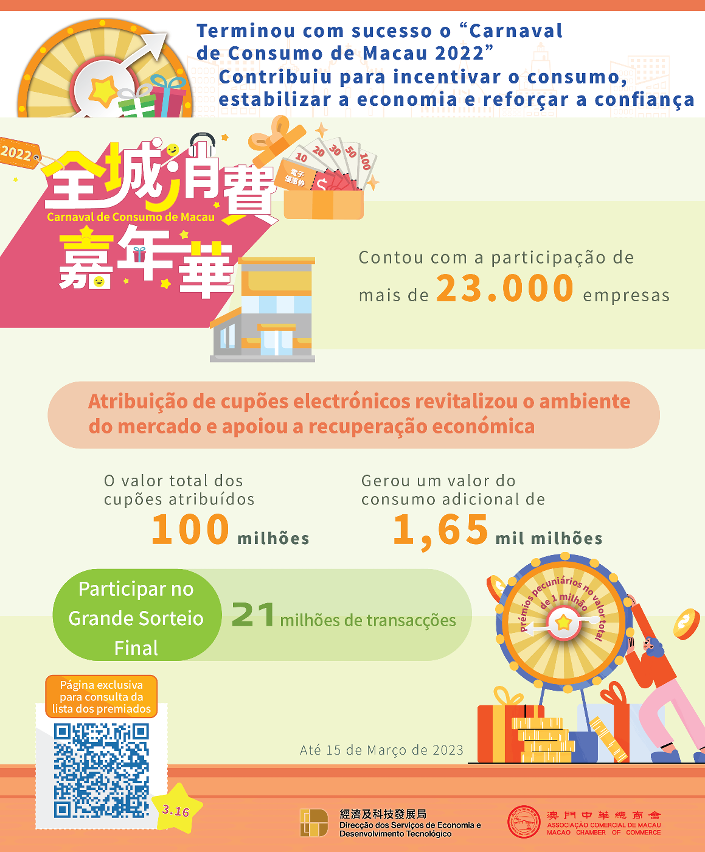 Mais de 23 mil estabelecimentos comerciais participaram no “Carnaval de Consumo de Macau 2022”, gerando um valor do consumo adicional de cerca de 1,6 mil milhões de patacas.