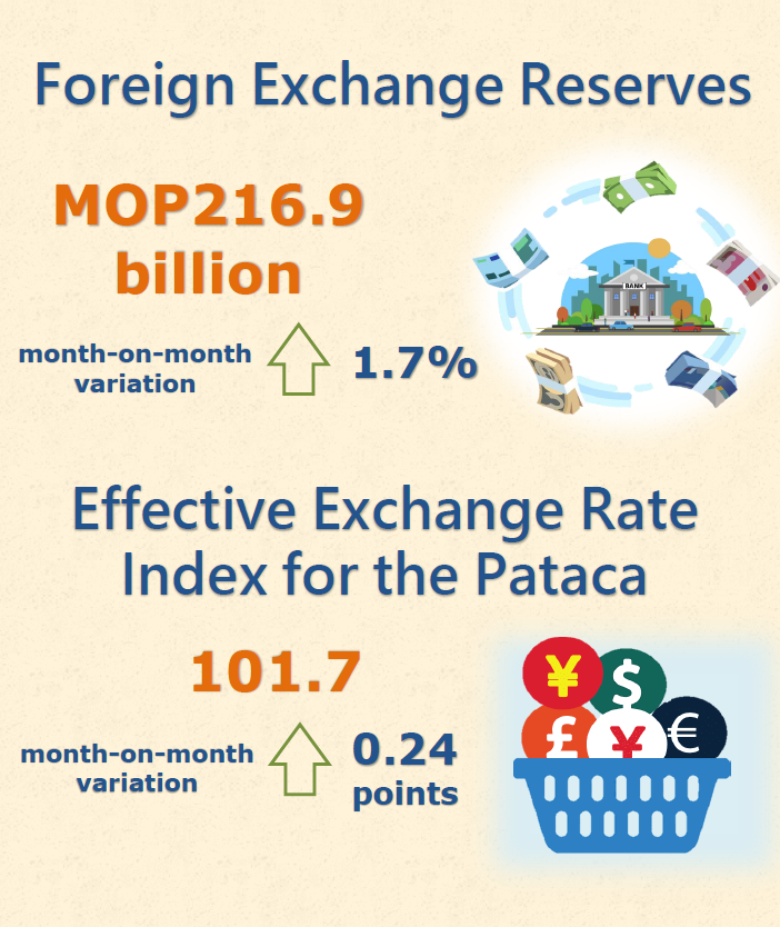 Foreign exchange reserves and nominal effective exchange rate index for the pataca – February 2023