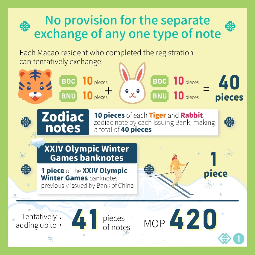 Online registration for the exchange of the Tiger and Rabbit Zodiac banknotes and the XXIV Olympic Winter Games banknotes commencing next Monday