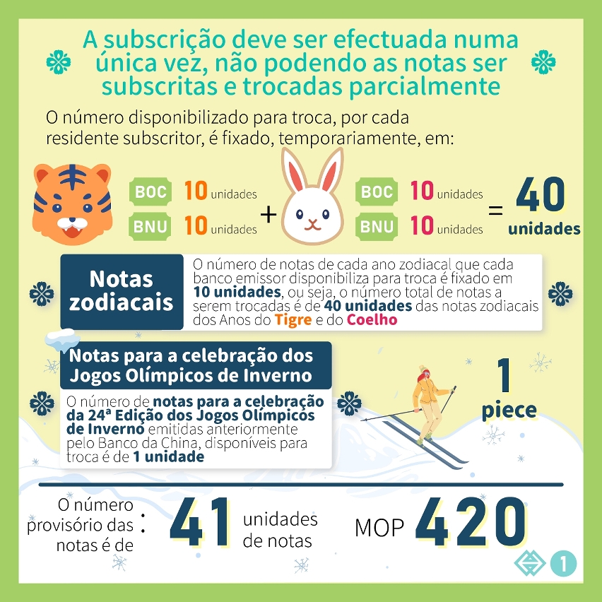 O prazo para subscrição de notas zodiacais dos Anos do Tigre e do Coelho e de notas para a celebração da 24ª Edição dos Jogos Olímpicos de Inverno inicia-se na próxima segunda-feira