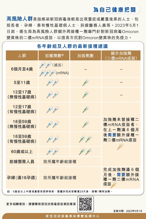 各年齡組及人群的最新接種建議