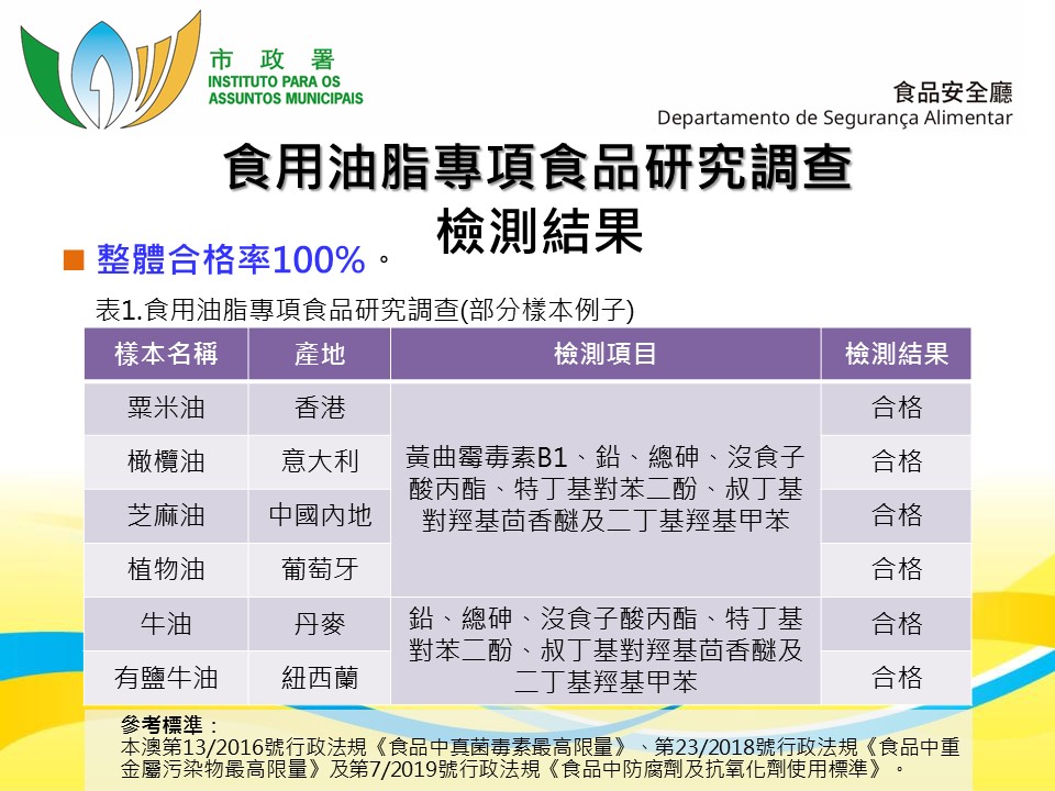 是次食用油脂專項食品調查結果未見異常