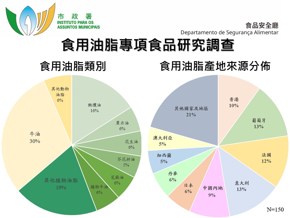 食用油脂樣本類別及產地分佈