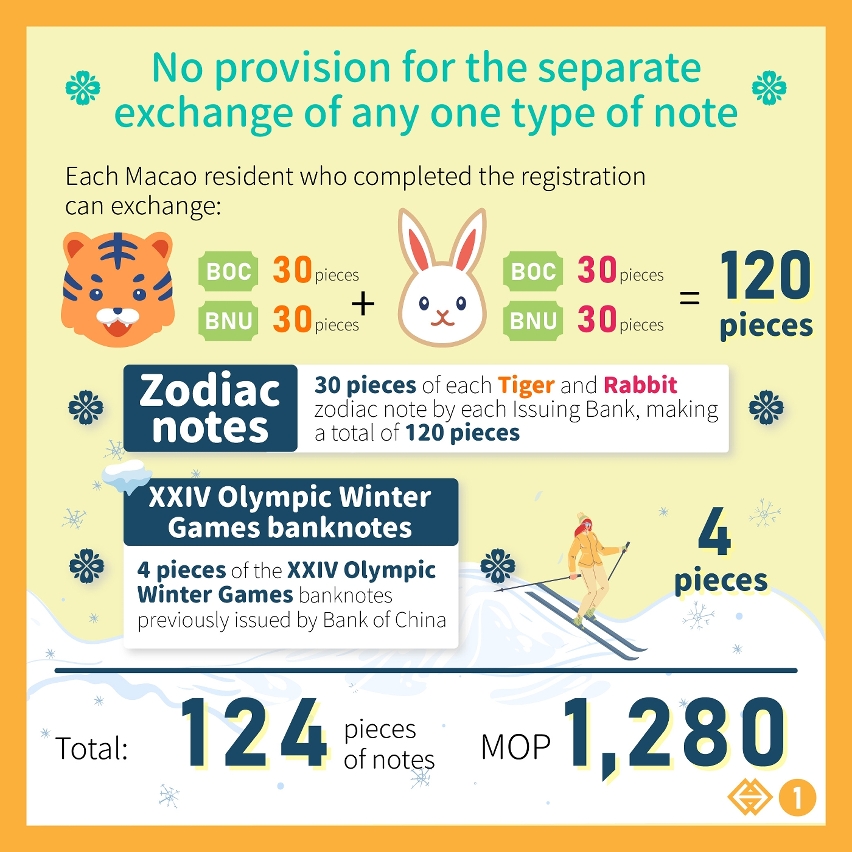 Exchange for the Tiger and Rabbit Zodiac banknotes and the XXIV Olympic Winter Games banknotes commencing today