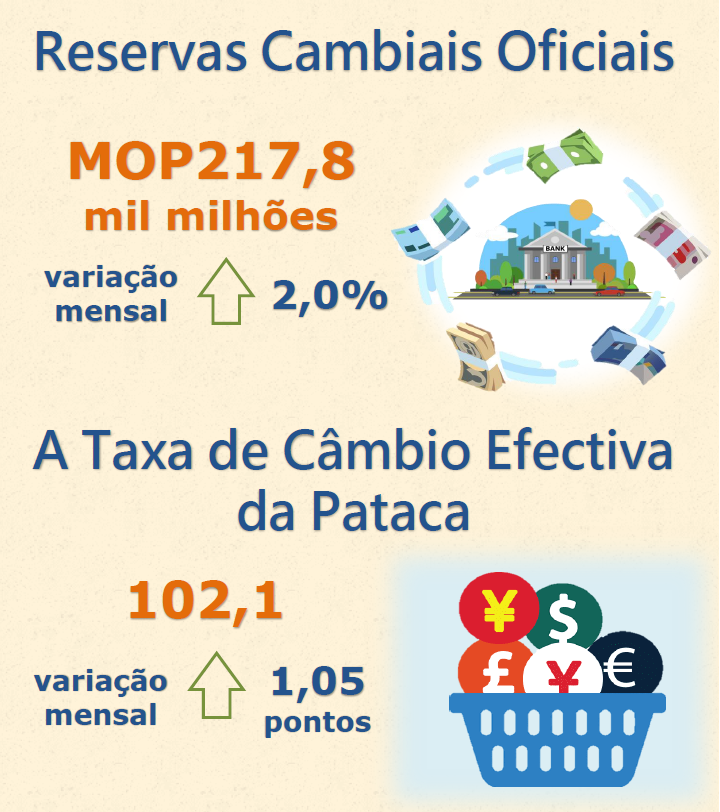 Reservas cambiais oficiais e taxa de câmbio efectiva da pataca –  Maio de 2023