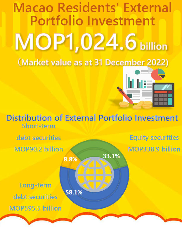 Coordinated Portfolio Investment Survey - 31 December 2022