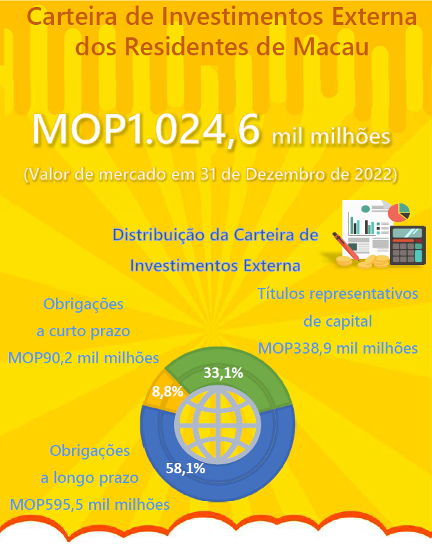 Resultados do Inquérito à Carteira de Investimentos - 31 de Dezembro de 2022