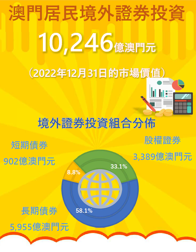 2022年12月31日的證券投資調查結果