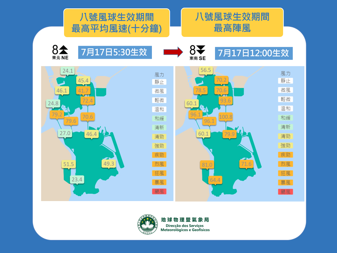 圖1: 7月17日八號風球期間本澳風力變化