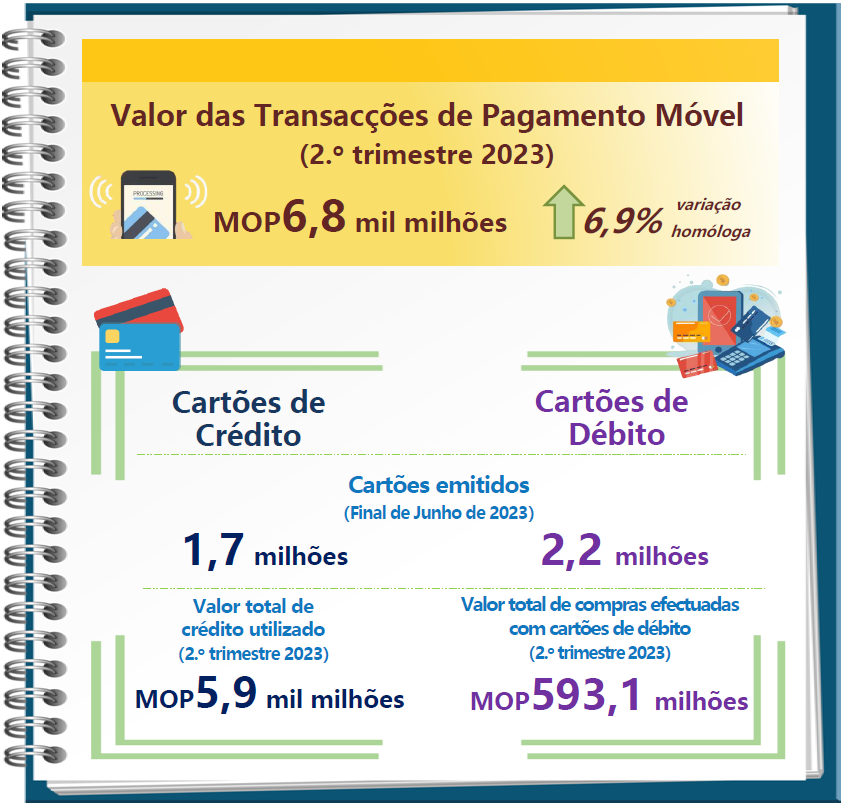 Estatísticas relativas a cartões de pagamento e pagamento móvel –  2.º Trimestre 2023
