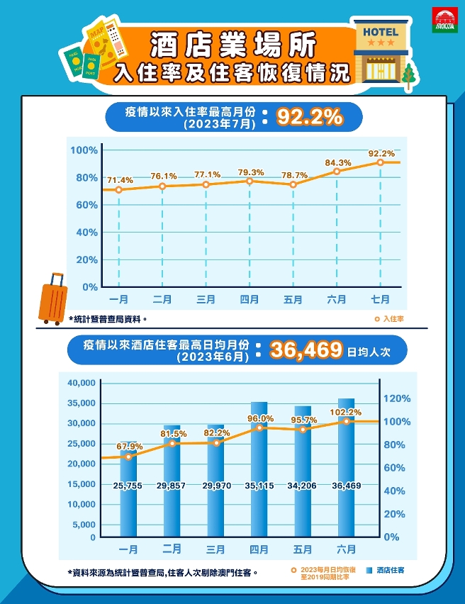 Recovery situation of occupancy rate and guests of the hotel industry (Chinese version)