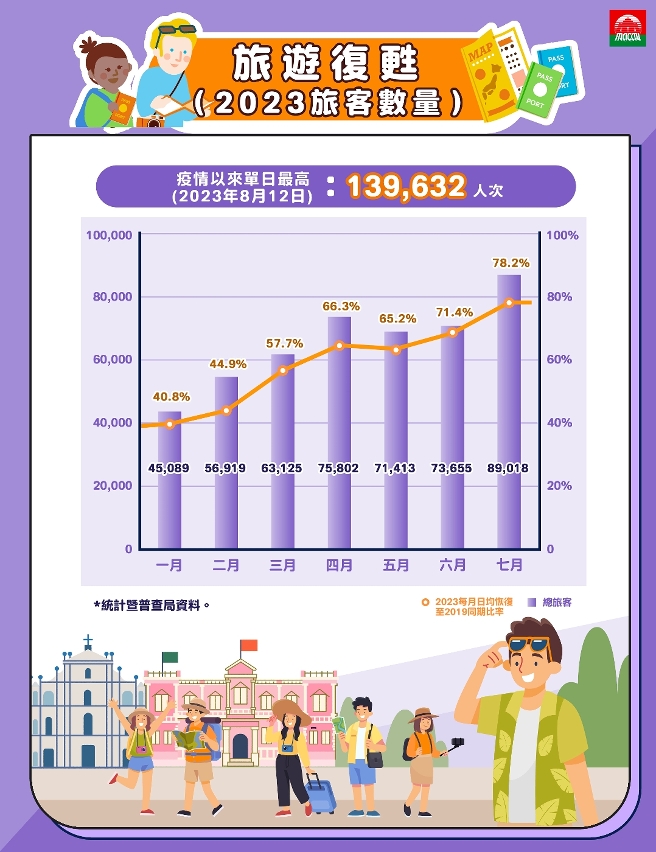 Tourism recovery (Number of visitors in 2023) (Chinese version)