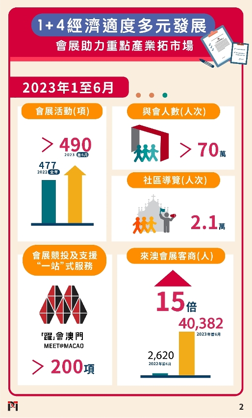 會展業復甦合乎預期