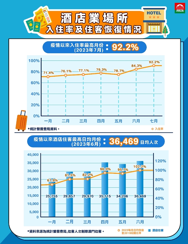酒店業場所入住率及住客恢復情況