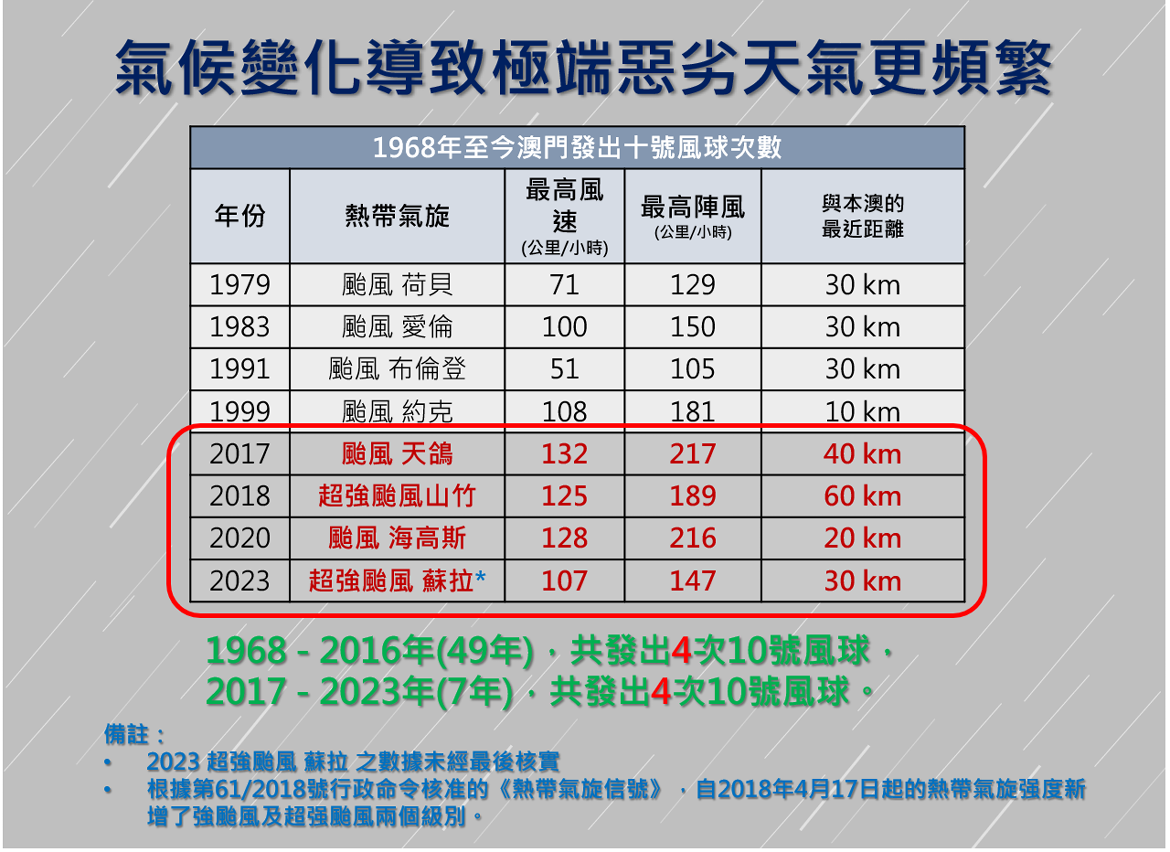 圖7: 氣候變化導致極端天氣更頻繁