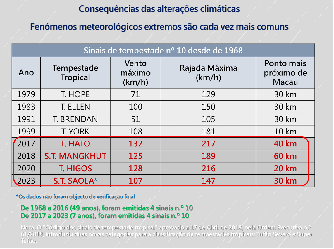 Figura 7: Clima extremo mais frequente devido às alterações climáticas