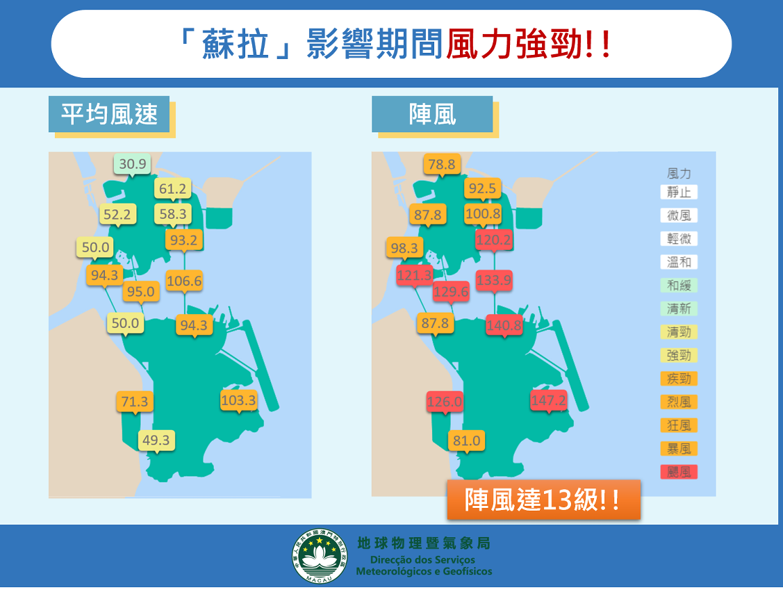 圖2: 「蘇拉」影響期間本澳風力情況