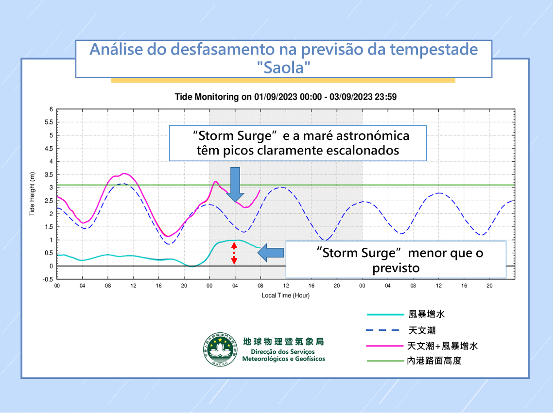 Figura 6: Análise do desvio de previsão de "Storm Surge"